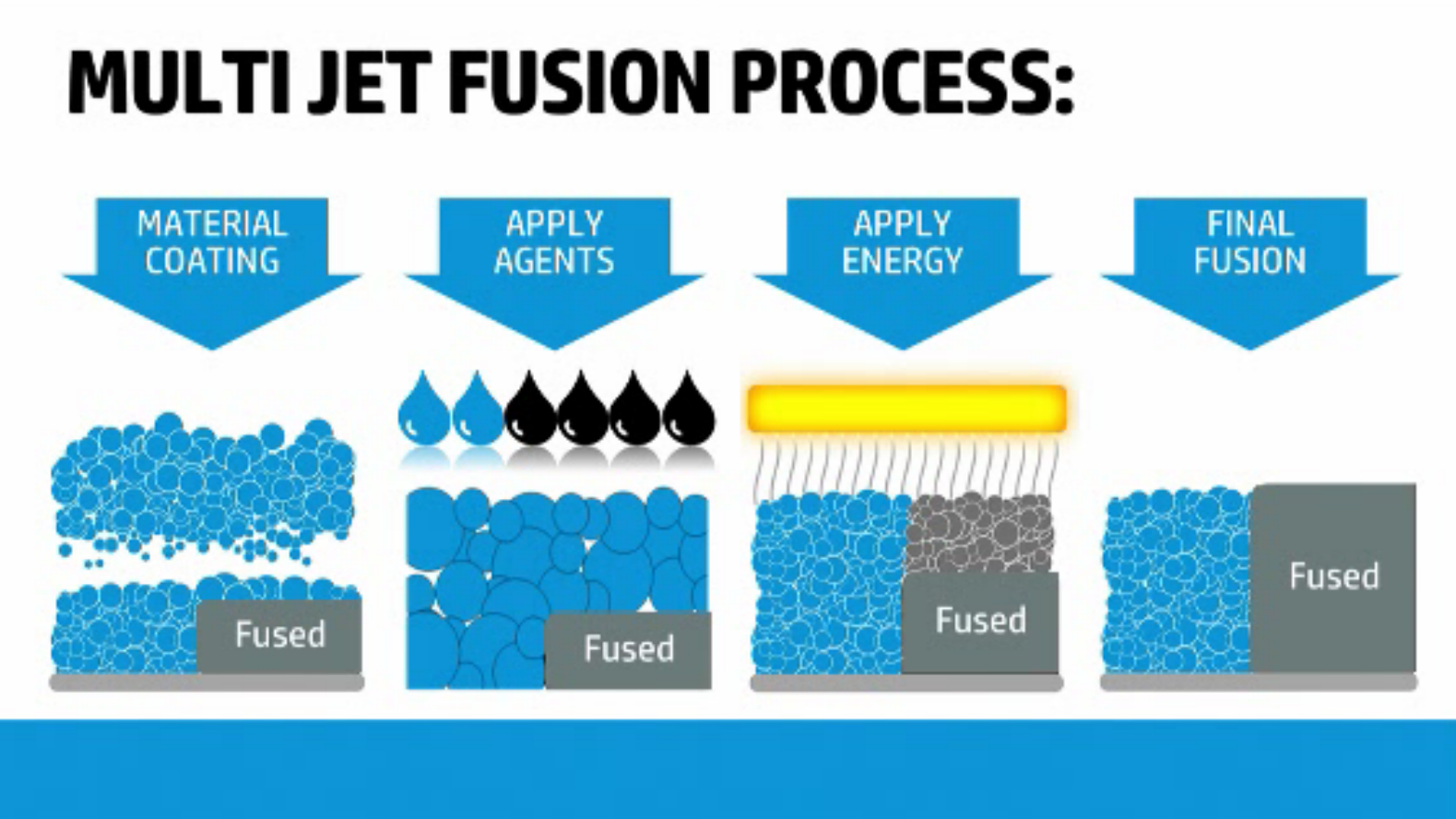 Multi process. Multi Jet Fusion. Multijet Fusion. Технология MJF.